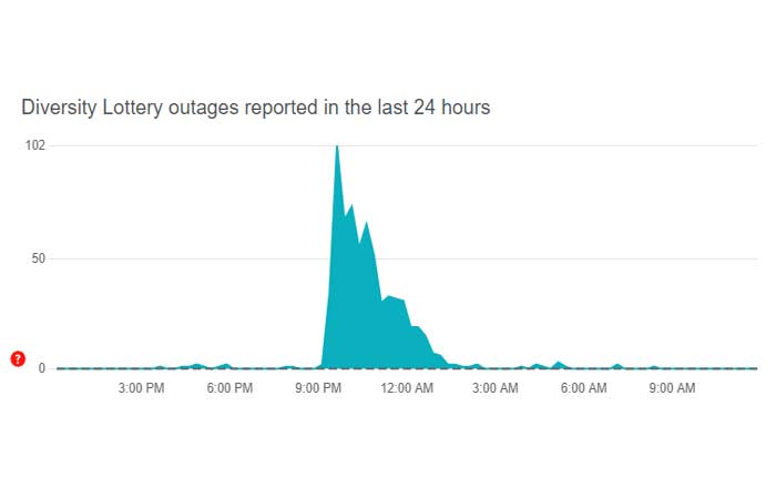 El sitio web de la lotería DV no funciona
