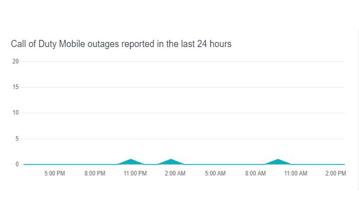 Cómo solucionar el error de autorización de Call of Duty (2023) 8 Estado del servidor de Call of Duty Mobile