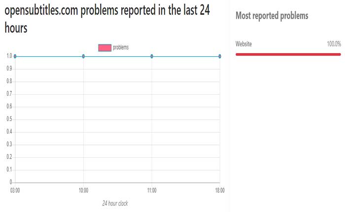 Cómo arreglar OpenSubtitles que no funciona (2024) 2 Estado del servidor OpenSubtitle