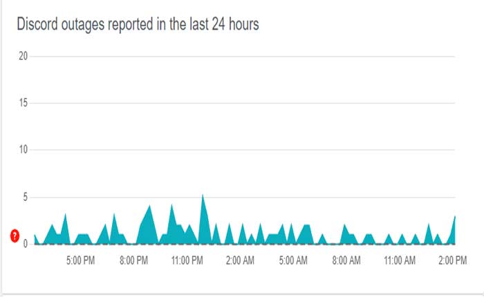 Cómo arreglar la transmisión de Discord que se muestra pixelada (2024) 4 Verificar el estado del servidor de Discord
