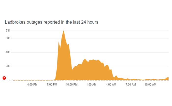 Cómo arreglar que Ladbrokes no funcione (2024) 4 Ladbrokes no funciona