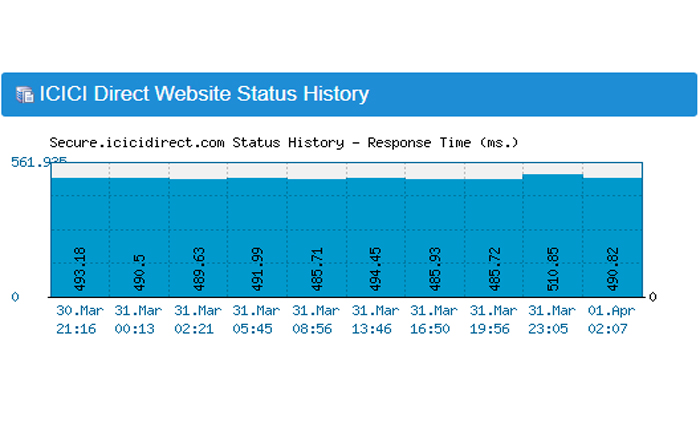 Cómo arreglar que ICICI Direct no funcione (2024) 2 ICICI directo no funciona