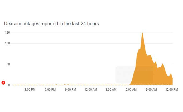 Cómo arreglar la aplicación Dexcom que no funciona (mayo de 2024) 1 La aplicación Dexcom no funciona